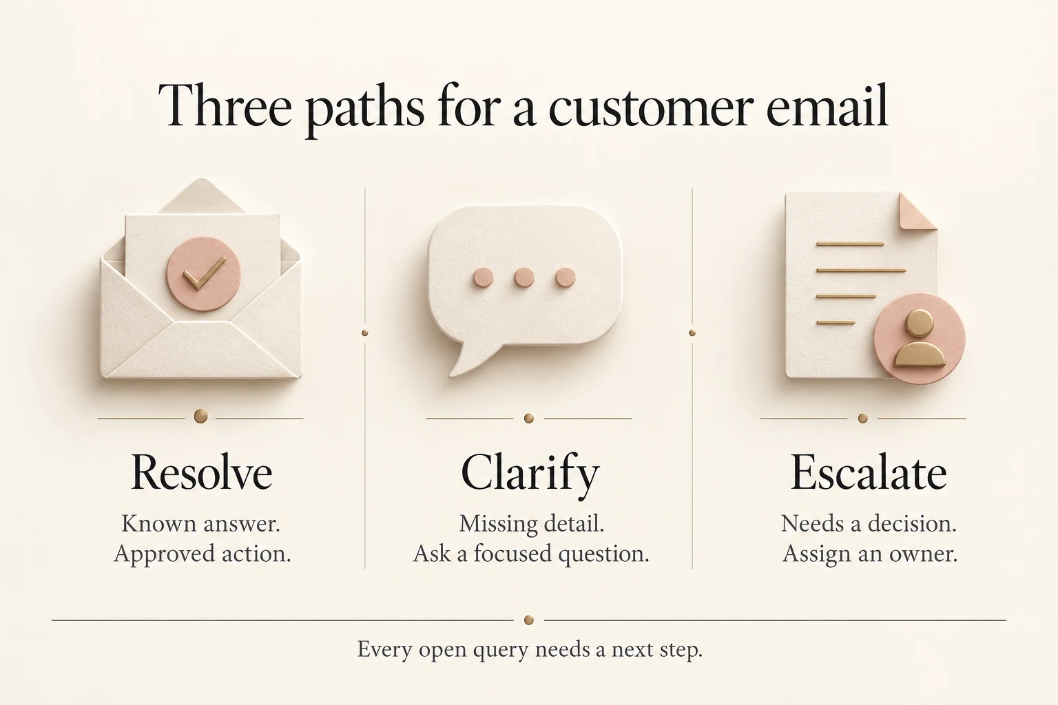 Three paths for a customer email: resolve an approved request, clarify missing information or escalate a decision.
